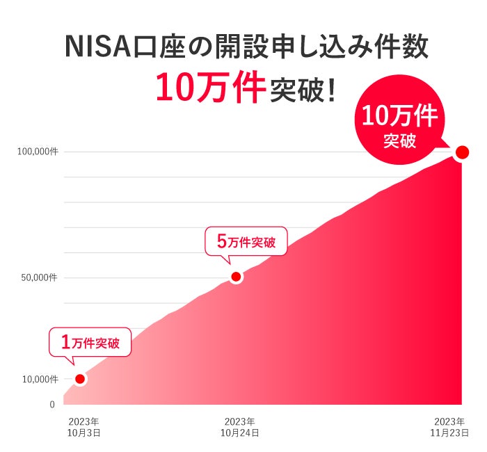 「NISA口座」の開設申し込み件数が10月1日の受付開始から2カ月足らずで10万件を突破！