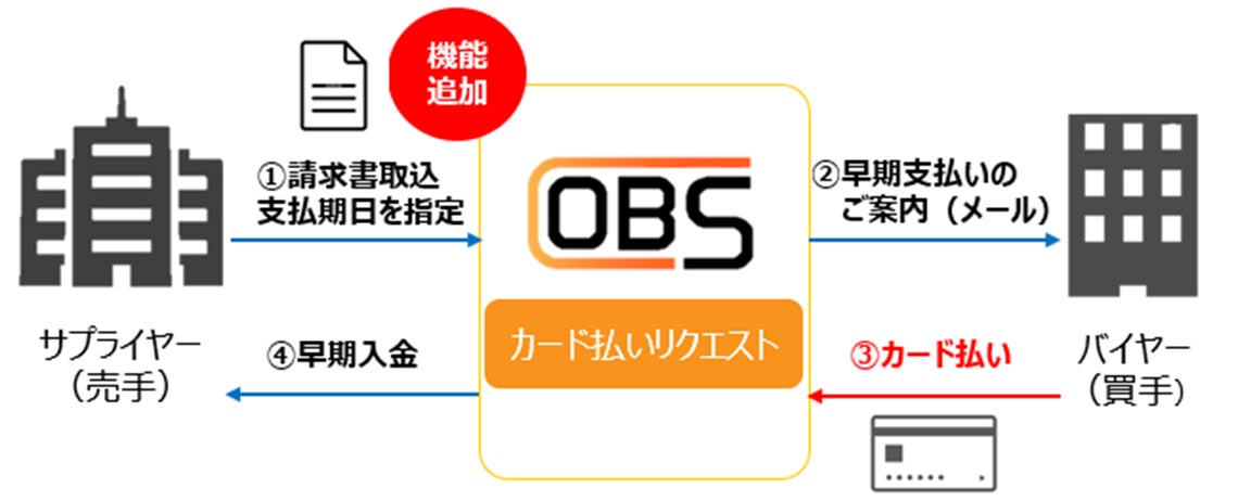 オリコ、OBS（Orico Business payment for SME）に早期回収スキーム「カード払いリクエスト」機能を追加