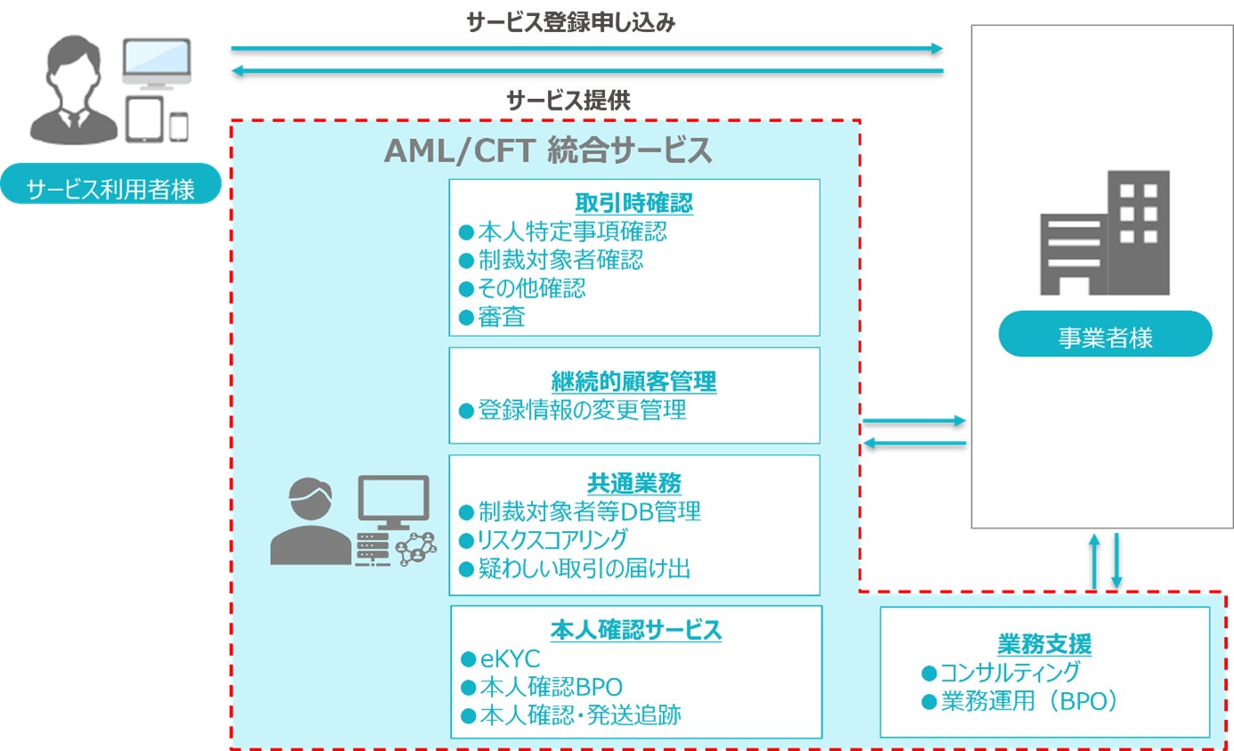 TIS、「AML/CFT統合サービス」を提供開始