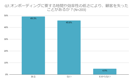 Fenergo(フェナーゴ)、日本の銀行における
KYC業務の調査結果を公開　
～新規取引審査に要する時間や効率性がもとで
顧客を失った経験がある銀行は約5割～