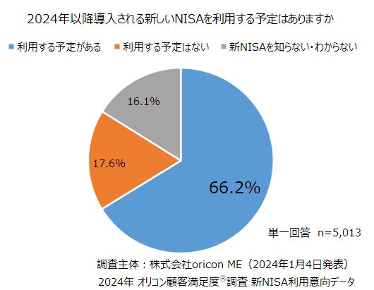 新NISAの利用意向：66.2%が「利用予定あり」 過半数はつみたて投資枠と成長投資枠を「併用する予定」と回答、制度改正が好意的に受け止められたか（オリコン顧客満足度®調査 新NISA利用意向データ）