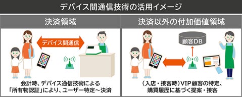 JCB、りそなホールディングス、ベスカ「タッチしないタッチ決済™」の共同検討に向けた戦略的パートナーシップの締結について