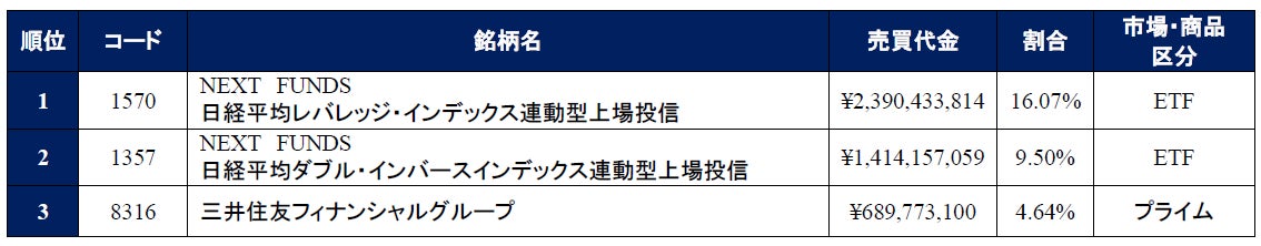 日本最大※のPTSを運営するジャパンネクスト証券「2023年 夜間取引の売買代金トップ3×3」を発表