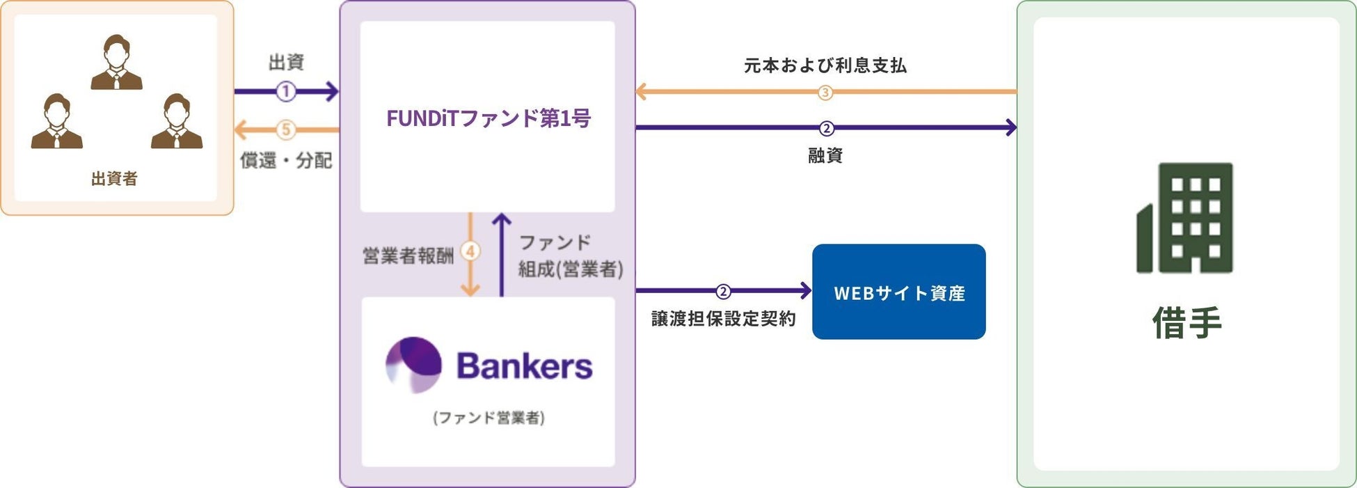 貸付型クラウドファンディング「Bankers（バンカーズ）」　Webサイトを担保とした貸付型ファンドの募集を開始