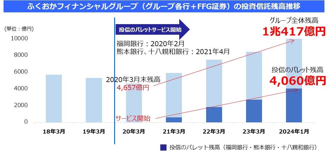 グループでの投資信託残高１兆円突破のお知らせ