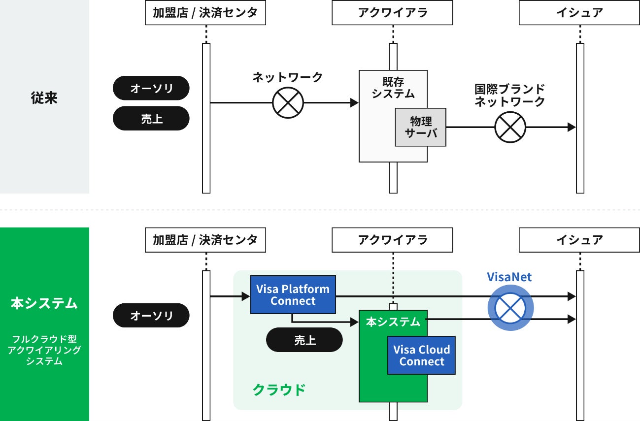 Visaソリューションを活用したフルクラウド型アクワイアリングシステムの構築を開始