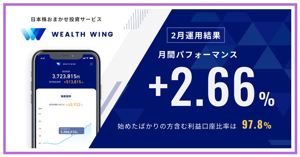 Finatextグループの日本株おまかせ投資サービス「Wealth Wing（ウェルスウイング）」、2024年2月の月間パフォーマンスは+2.66%