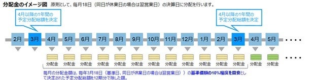 日本初となる12カ月予告分配タイプである「インベスコ リアル資産成長ファンド（毎月決算型）」での2024年4月からの1年間の予定分配金総額を発表