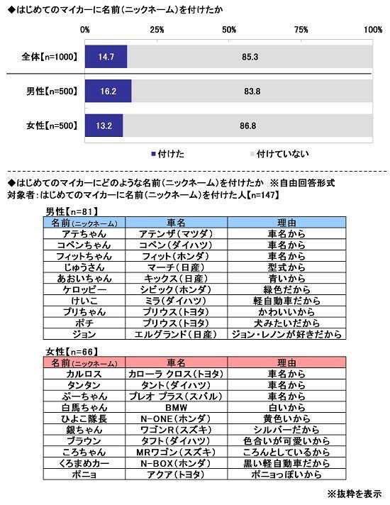 はじめてのマイカーに関する調査2024　～はじめてのマイカーの満足度は平均73.7点。「燃費の悪さ」「維持費の高さ」が不満のトップに　ほか（第3弾）