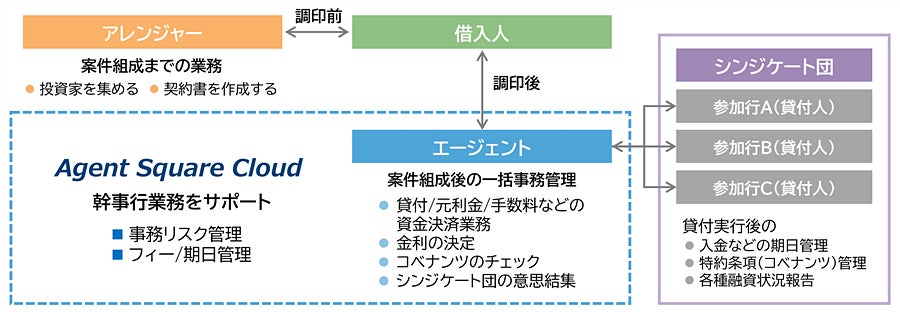 【ソーシャルレンディング　LENDEX】2024年2月度運用報告