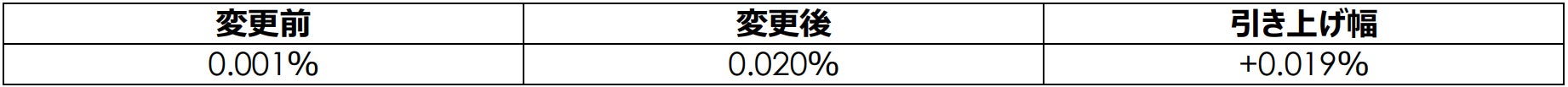 4/1～円普通預金金利および円定期預金金利を改定