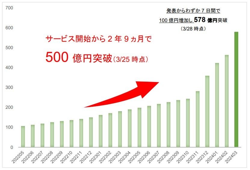 「三井住友カード　つみたて投資」の積立設定金額500億円突破のお知らせ