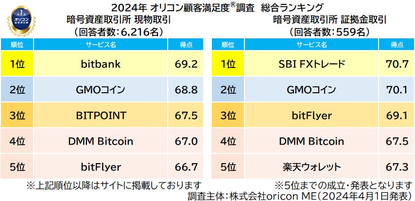 2024年 満足度の高い『暗号資産取引所』ランキング｜現物取引は【bitbank】が初の総合1位、証拠金取引は【SBI FXトレード】が初の総合1位（オリコン顧客満足度調査）