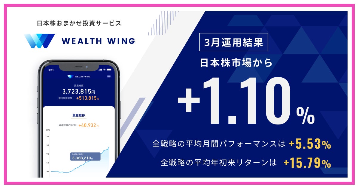 Finatextグループの日本株おまかせ投資サービス「Wealth Wing（ウェルスウイング）」、2024年3月の運用結果は日本株市場を+1.10%上回る