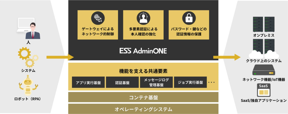 エンカレッジ・テクノロジ、
次世代型特権ID管理ソフトウェア「ESS AdminONE」の
最新バージョンV1.3を5月末より販売開始