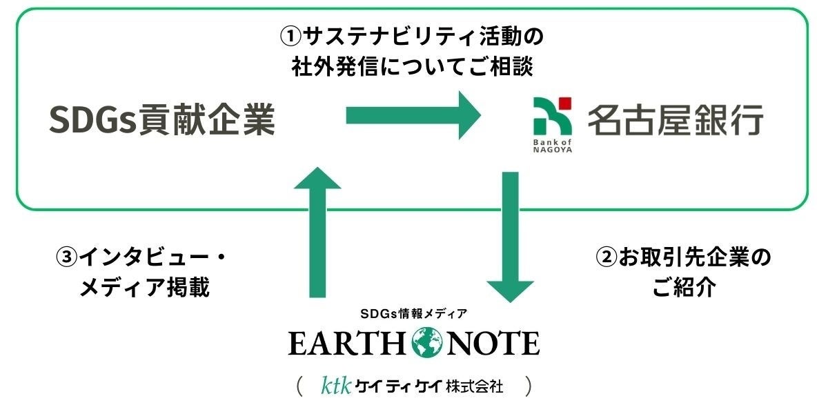 SDGs情報メディア EARTH NOTE（アースノート）、名古屋銀行のコンサルティングサービスとの連携を開始