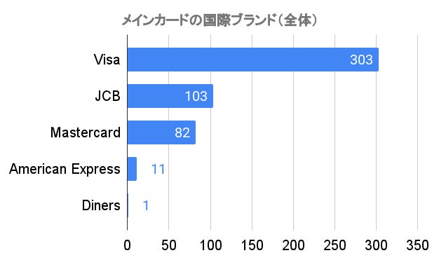 【2024年版】クレジットカードの国際ブランドシェア率に関する調査