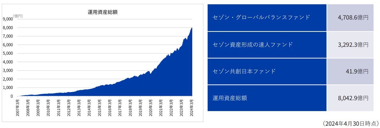 【セゾン投信】運用資産総額8,000億円突破！