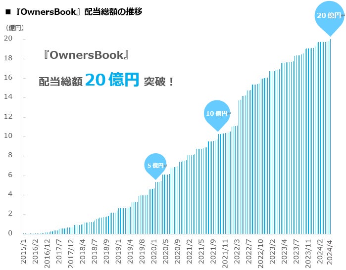 『OwnersBook』配当総額20億円突破に関するお知らせ【ロードスターグループ】