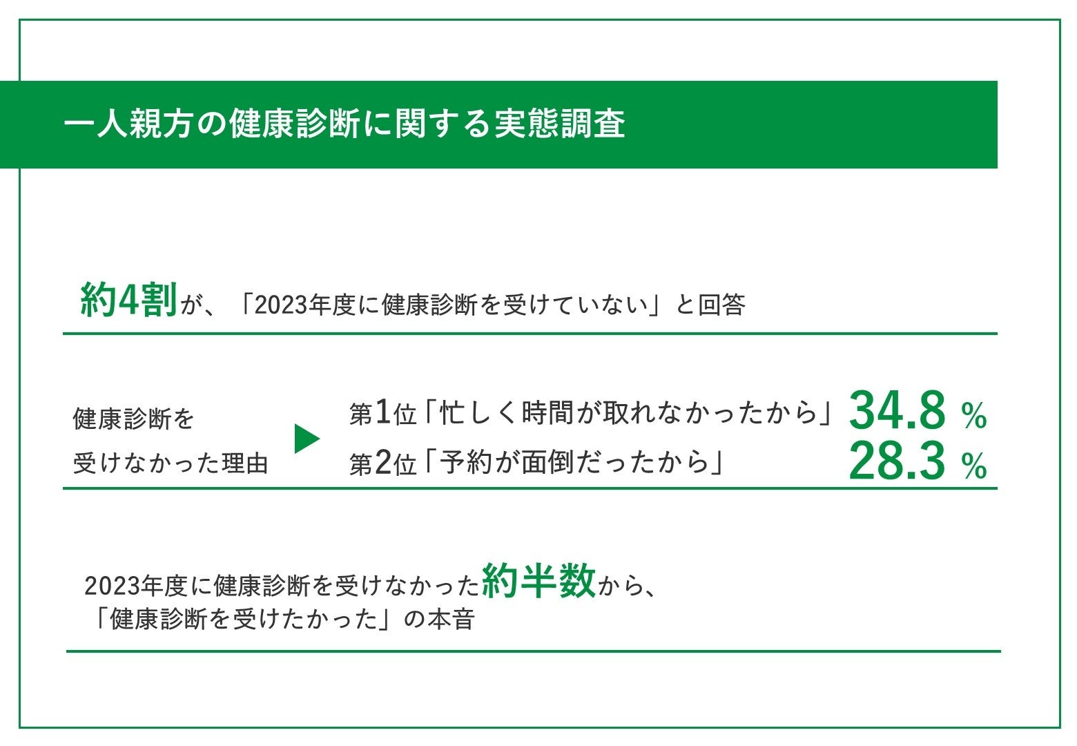 【一人親方の健康診断に関する意識調査】4割以上が、2023年度の健康診断を「未受診」　最後の健診は、約半数が「5年以上前」の実態！その理由に「仕事で忙しく時間が取れない」など