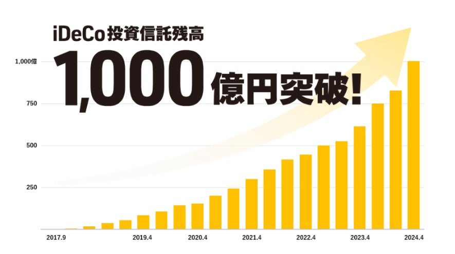 iDeCo投資信託残高1,000億円突破のお知らせ