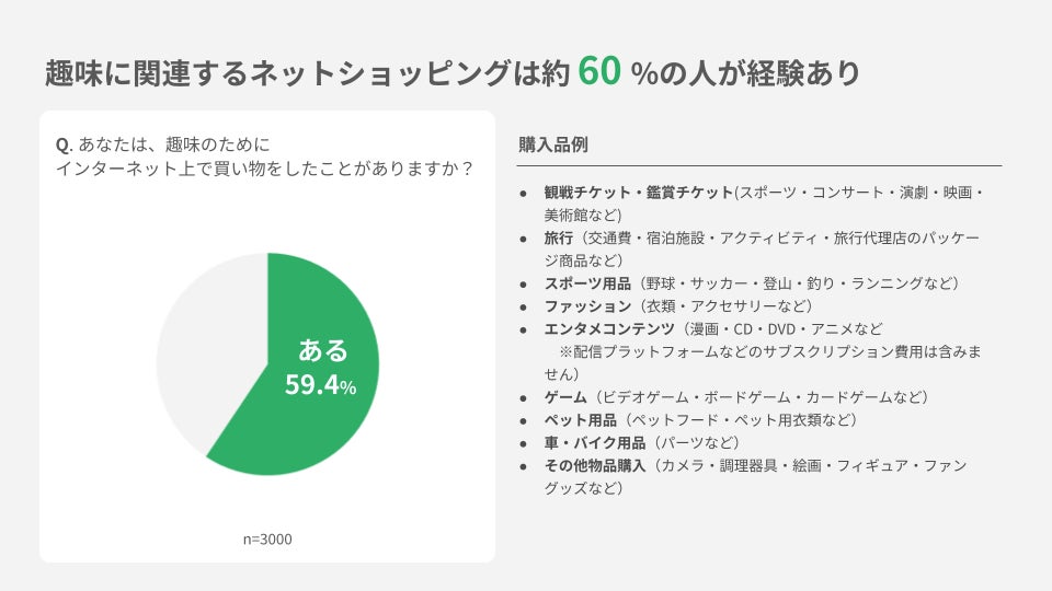 【購買行動実態調査】カゴ落ち対策はもう遅い！金銭的理由で、趣味のための買い物を諦めた人は約85%。