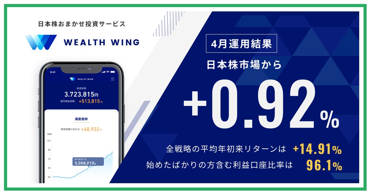 Finatextグループの日本株おまかせ投資サービス「Wealth Wing（ウェルスウイング）」、2024年4月の運用結果は日本株市場を+0.92%上回る