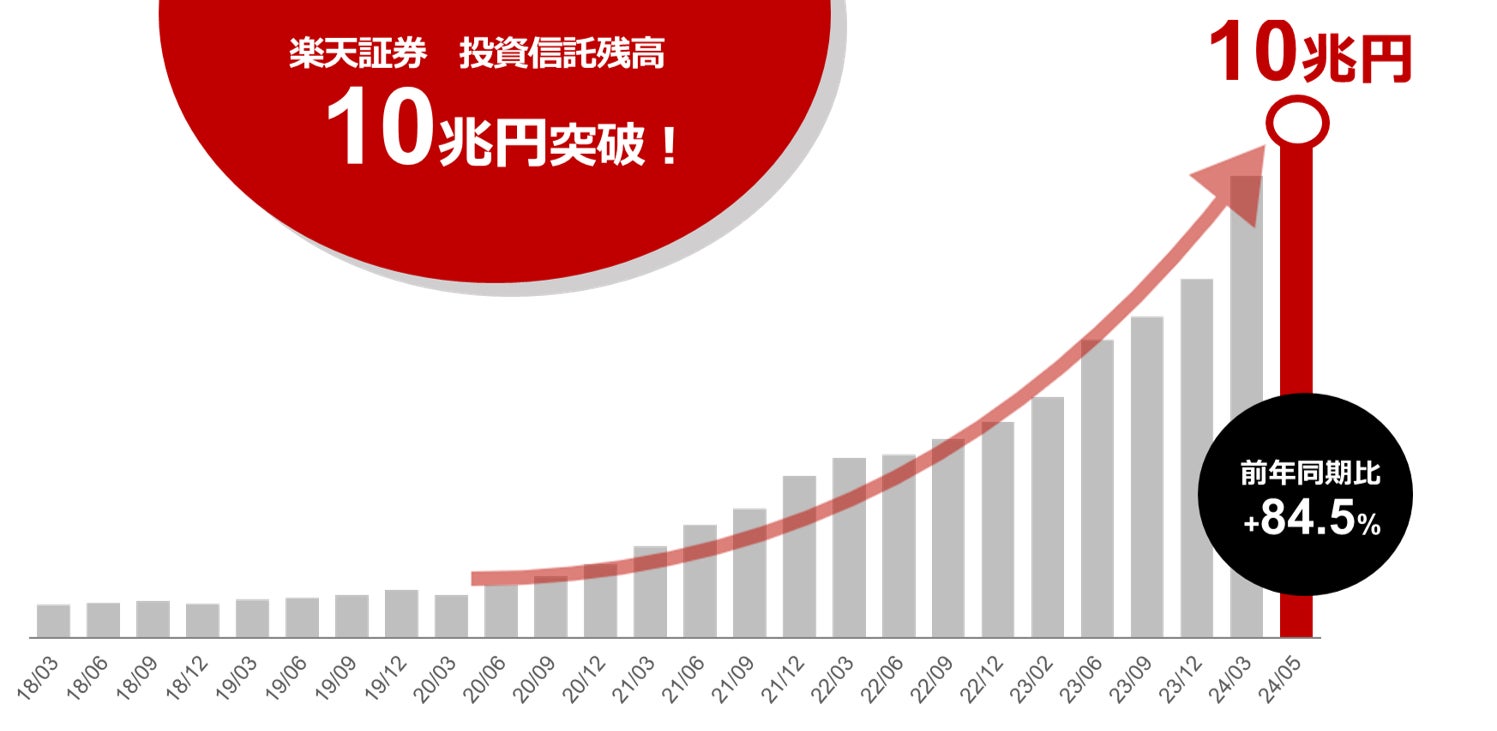 楽天証券、投資信託残高10兆円を突破！