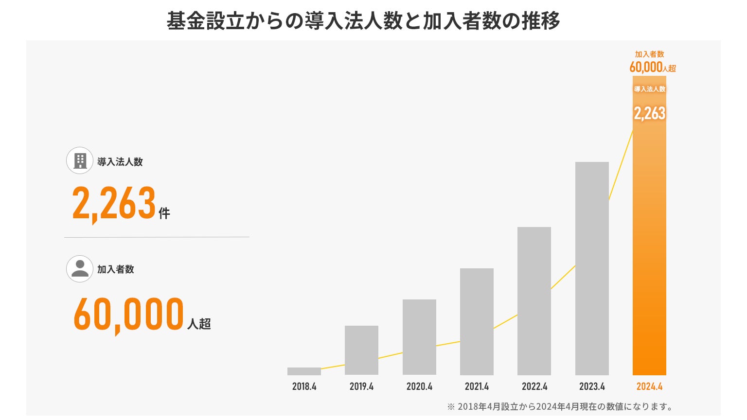 企業年金制度「はぐくみ企業年金」加入者6万人・導入法人2,000社を突破