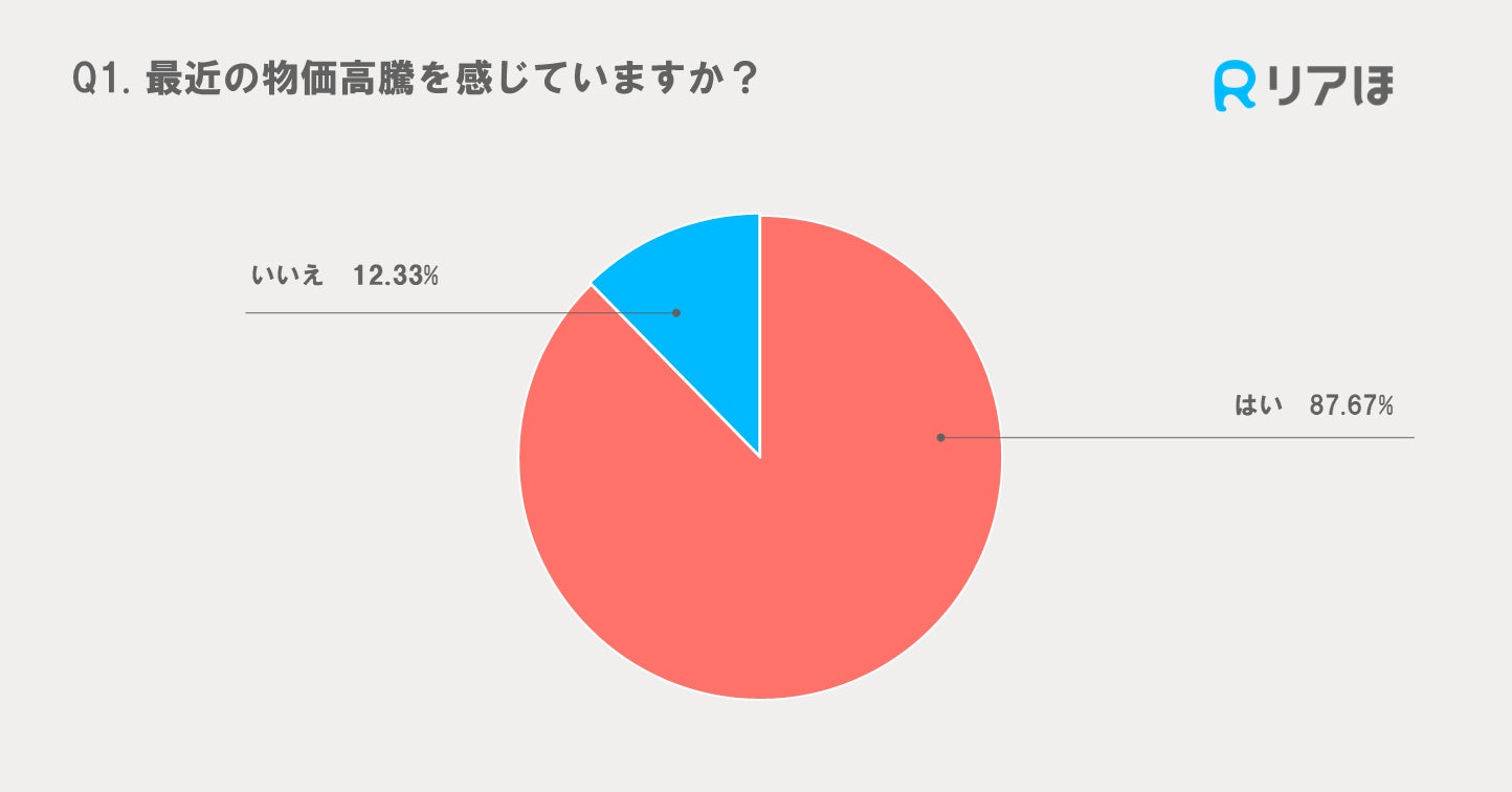 家計直撃！消費者の約9割が物価高騰を実感、今後も続くと予測｜物価高騰に関するアンケートを実施