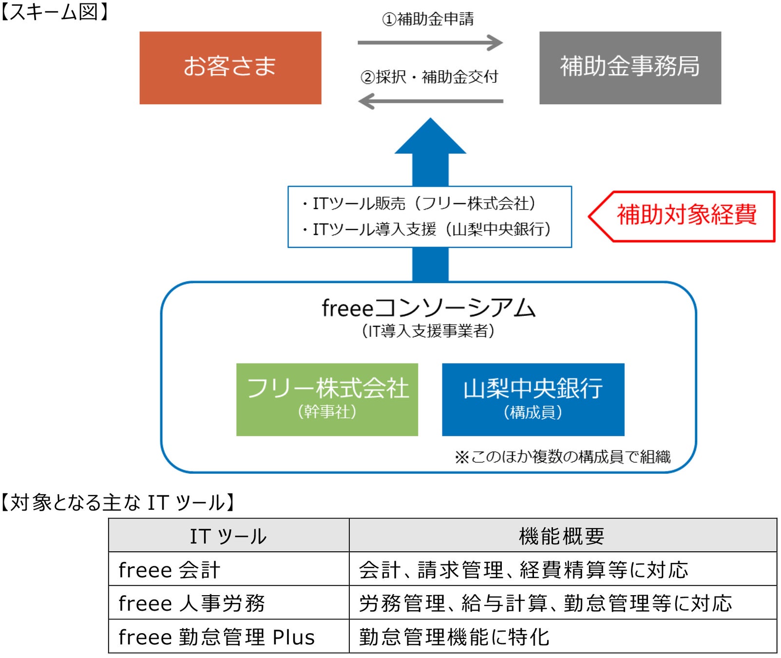 「IT導入補助金2024」の支援事業者構成員に採択されました