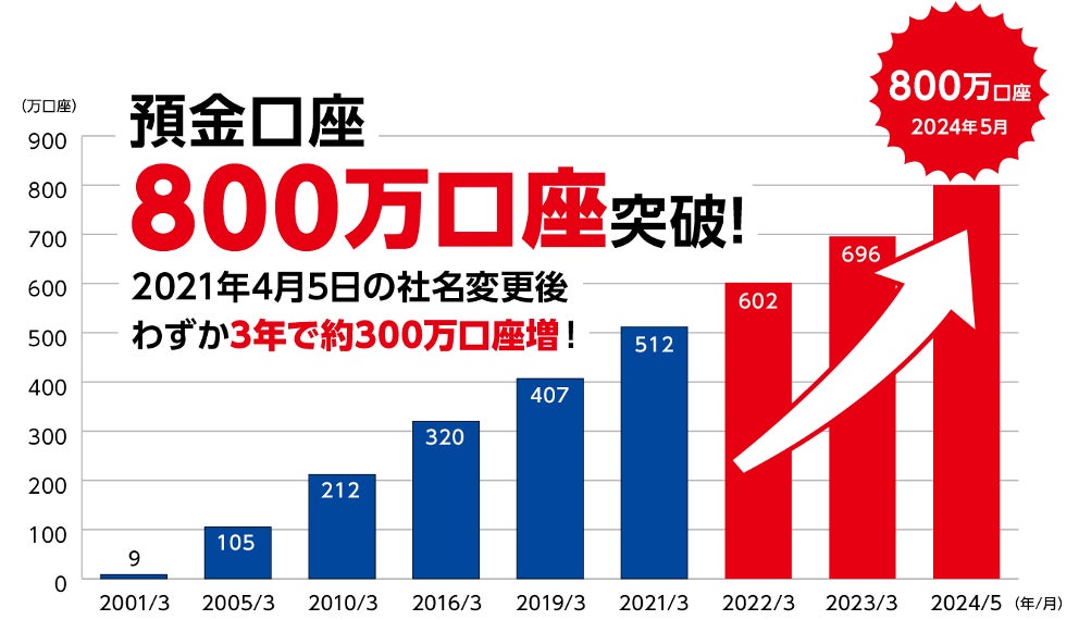 800万口座突破のお知らせ