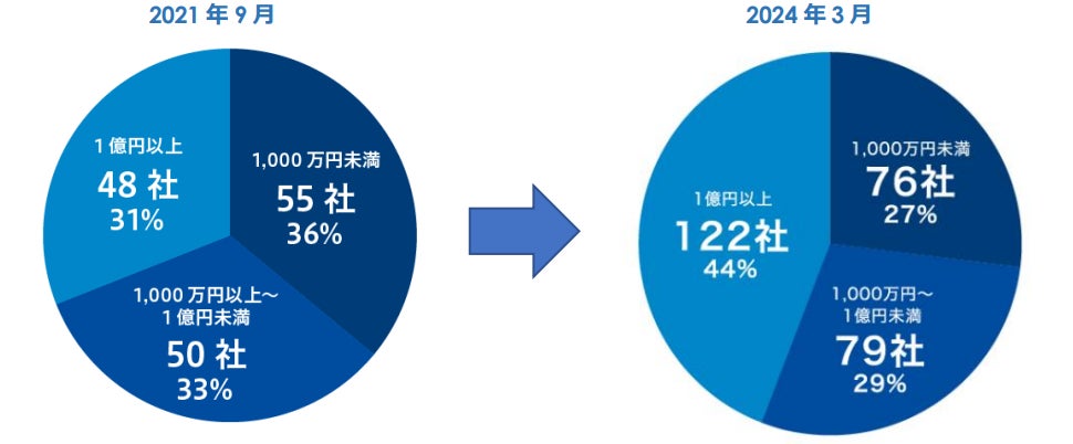 日本電子計算株式会社と個人ローン業務の次世代変革に向けた協業ビジネスの検討を開始しました