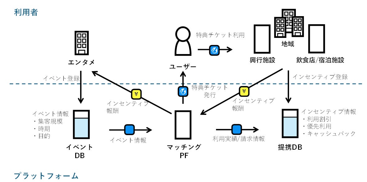 NTTテクノクロスとビットトレードがWeb3.0技術を活用した「ビジネスマッチングプラットフォーム」の共同研究を開始