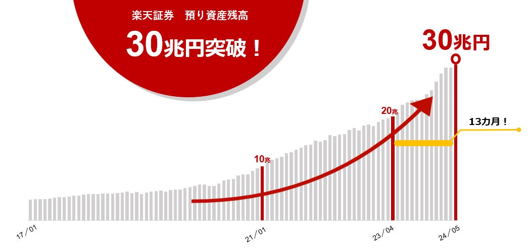 楽天証券、預り資産残高30兆円を突破！