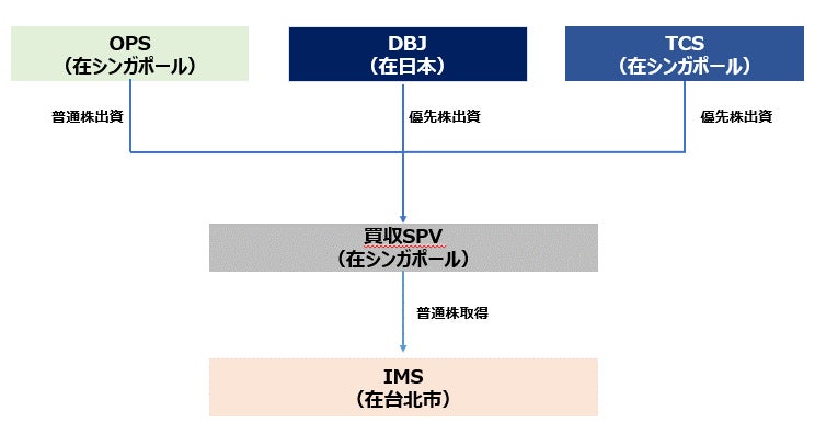 Tokyo Century Leasing (Singapore)、日本政策投資銀行、Omni-Plus System Limitedによる共同投資の実行について