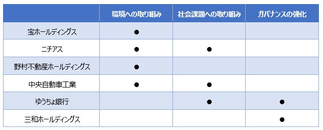 2023年度のエンゲージメント活動実績について