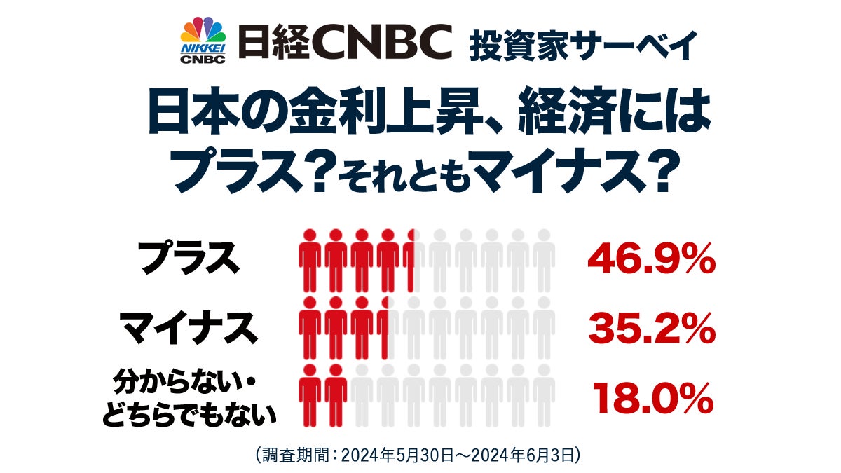 【⽇経CNBC・投資家アンケート】個人投資家の46.9％が日本の金利上昇は「経済にプラス」と回答、「マイナス」は35.2％