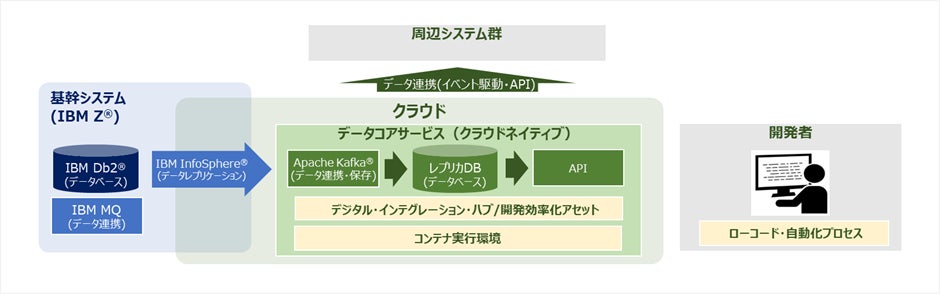 預貯金等照会デジタル化ソリューション「DAIS」