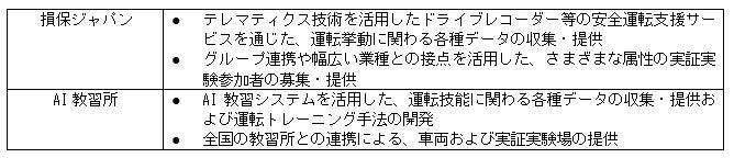 損保ジャパンとAI教習所、安心で安全な運転を支えるエコシステム「運転の人間ドック」構想の実現を目指して、共同研究を開始