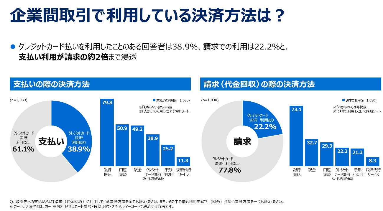 アメリカン・エキスプレス、「企業間決済（B2B）のキャッシュレス化」に関する2024年最新調査を発表