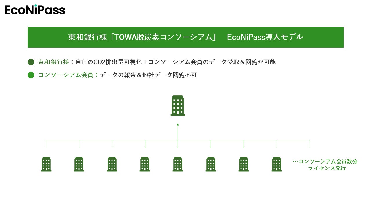「EcoNiPass」を導入、TOWA脱炭素コンソーシアムの会員企業 約250社に無償提供