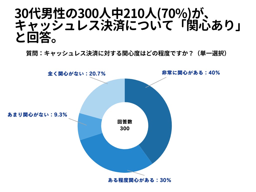 30代女性の300人中210人(70%)が、キャッシュレス決済について「関心あり」と回答【キャッシュレス決済に関するアンケート】