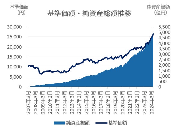 セゾン・グローバルバランスファンド　純資産総額5,000億円突破