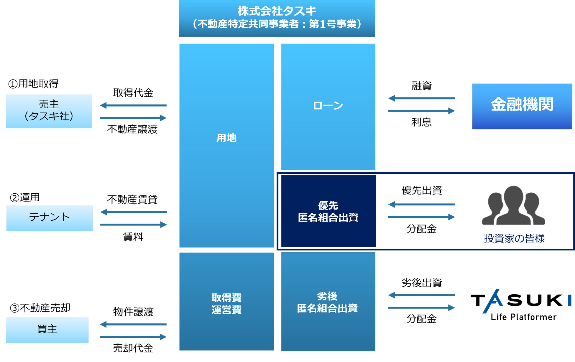 不動産投資型クラウドファンディング「TASUKI FUNDS」タスキ キャピタル重視型 第8号ファンド#1の投資募集のお知らせ