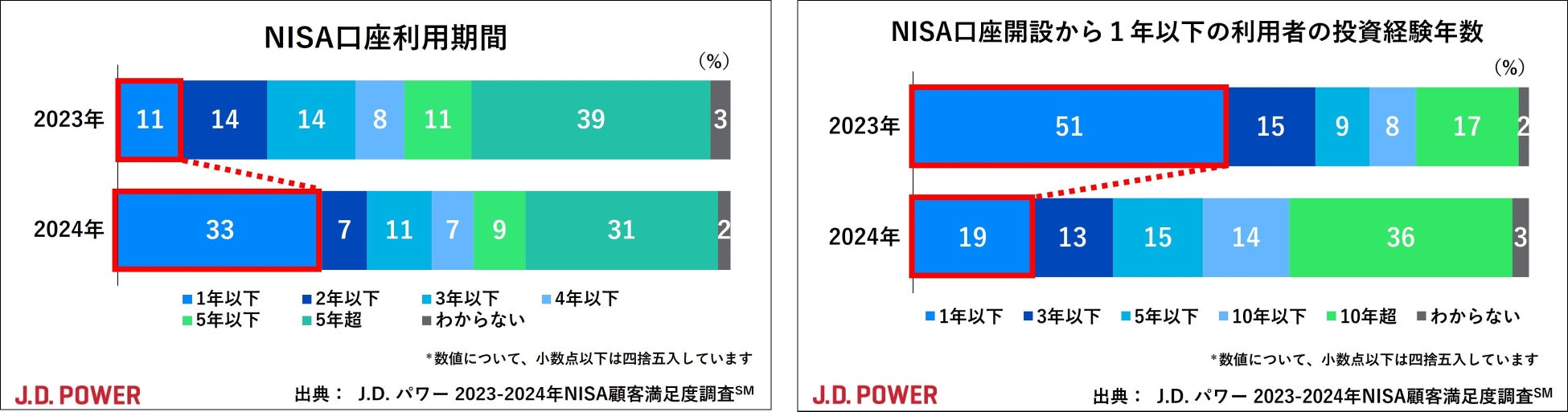 新制度開始後初の調査。旧NISA利用者の９割超、新NISAで金融機関を変更せず【J.D. パワー 2024年NISA顧客満足度調査℠】