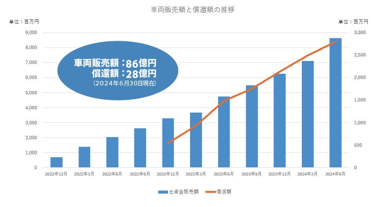 『OwnersBook』累計投資額500億円突破に関するお知らせ【ロードスターグループ】