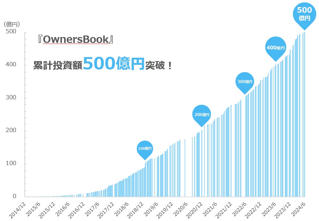 販売開始から2年7ヶ月で累計販売額が86億円を達成！日本の優良企業と物流業界をつなぐオペレーティングリース【投資deスグのり】