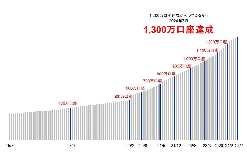 【総額1,000万ポイント！】「青と黄色のVポイント」スタート記念！山分けキャンペーン開催のお知らせ