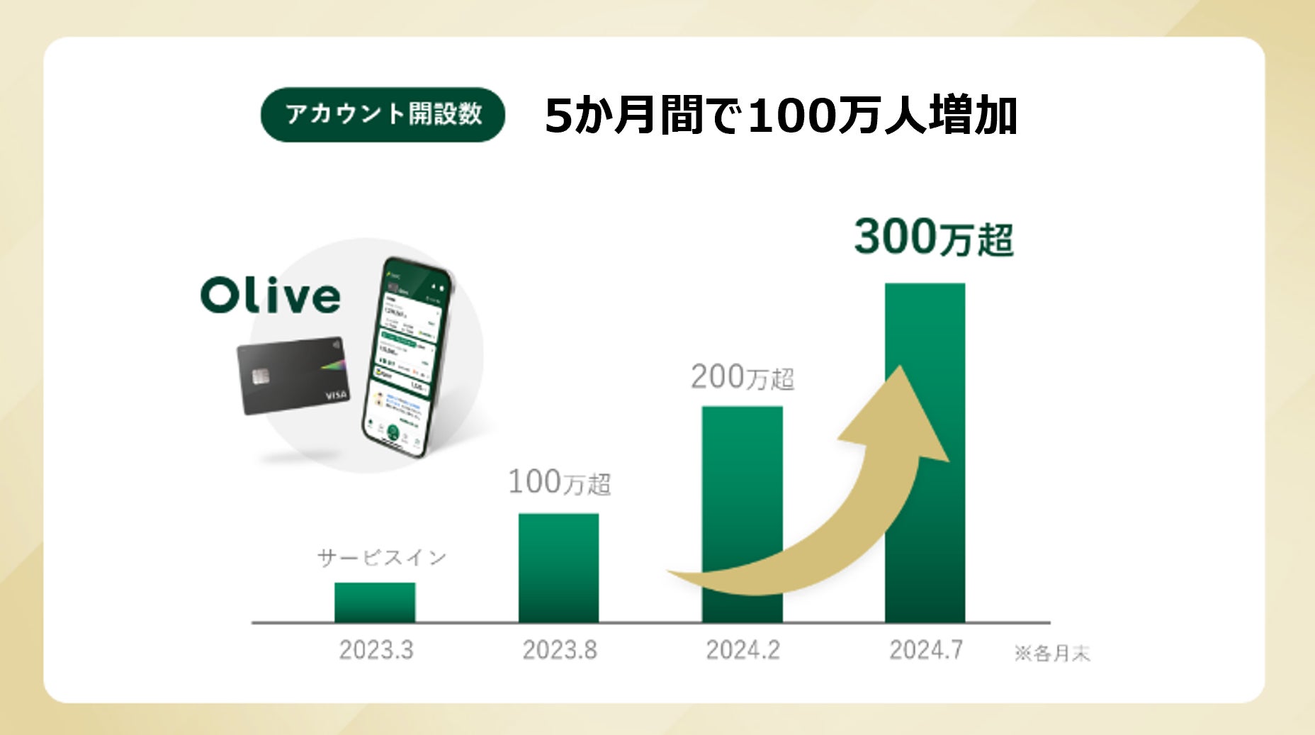 個人のお客さま向け総合金融サービス「Olive」 300万アカウントを突破～新紙幣発行の注目が集まる中、進む現金離れ(ATM利用減少、キャッシュレス利用増加)～